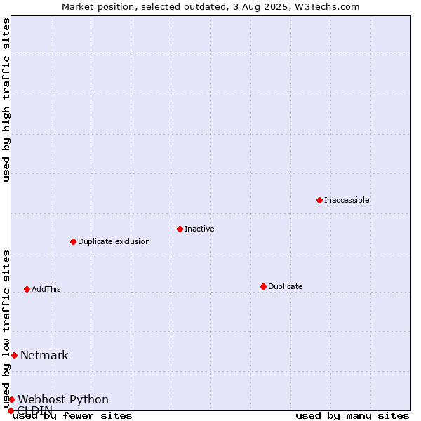 Market position of CLDIN vs. Netmark vs. Webhost Python
