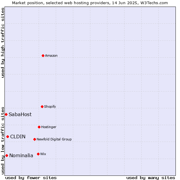 Market position of CLDIN vs. Nominalia vs. SabaHost
