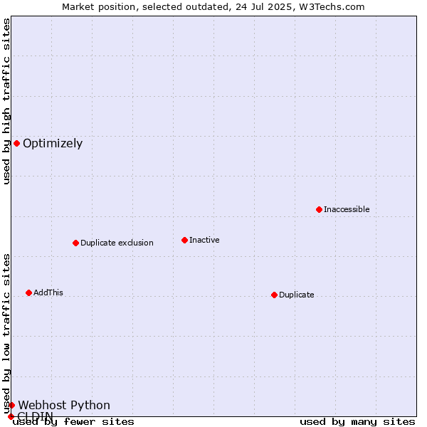 Market position of CLDIN vs. Optimizely vs. Webhost Python