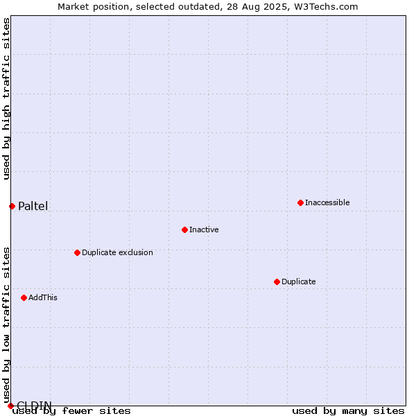 Market position of CLDIN vs. Paltel