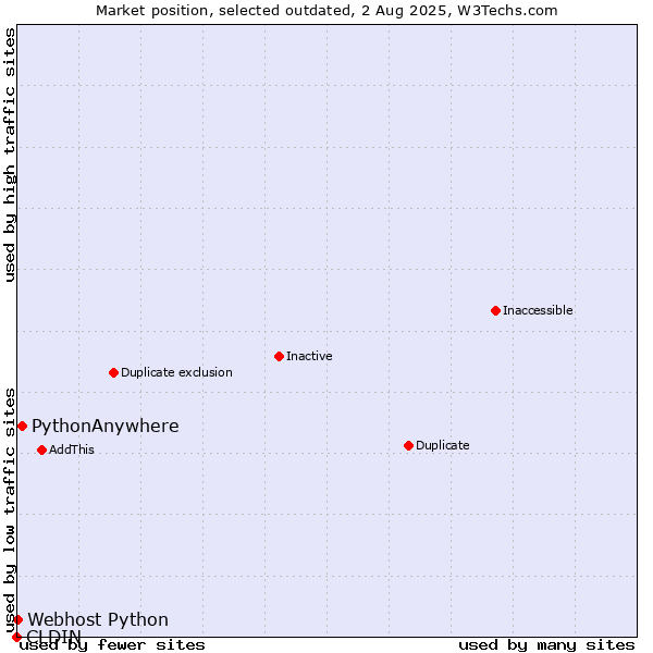 Market position of CLDIN vs. PythonAnywhere vs. Webhost Python