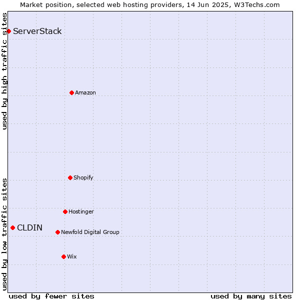 Market position of CLDIN vs. ServerStack