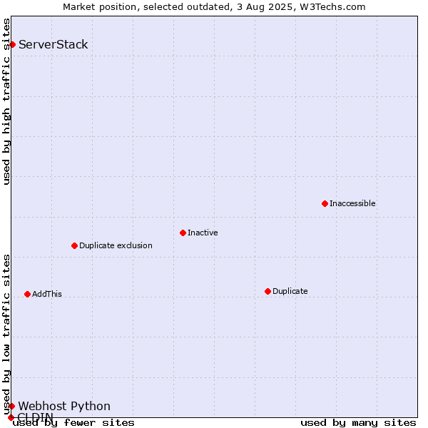 Market position of CLDIN vs. ServerStack vs. Webhost Python