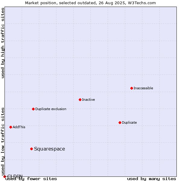 Market position of Squarespace vs. CLDIN