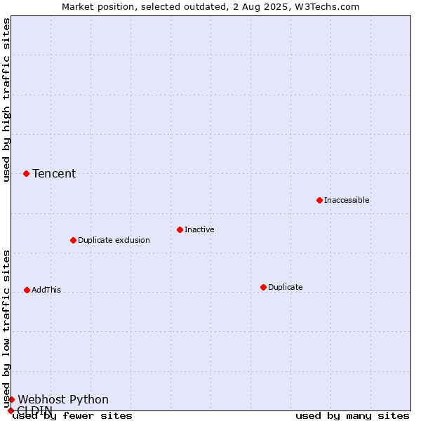 Market position of Tencent vs. CLDIN vs. Webhost Python