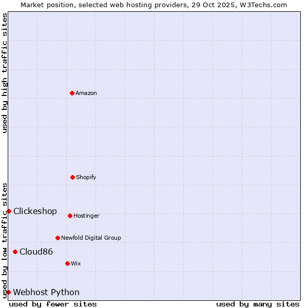 Market position of Cloud86 vs. Clickeshop vs. Webhost Python