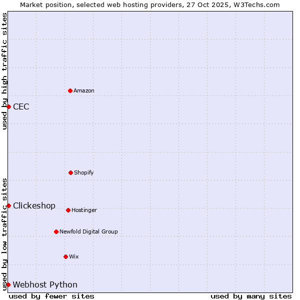 Market position of CEC vs. Clickeshop vs. Webhost Python