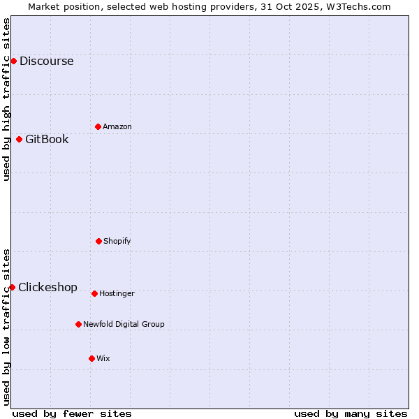 Market position of GitBook vs. Discourse vs. Clickeshop
