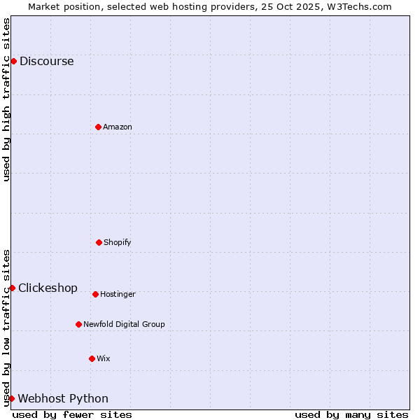Market position of Discourse vs. Clickeshop vs. Webhost Python