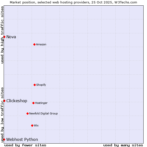Market position of Nova vs. Clickeshop vs. Webhost Python