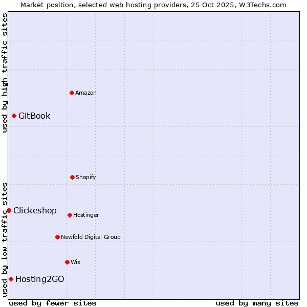Market position of GitBook vs. Hosting2GO vs. Clickeshop