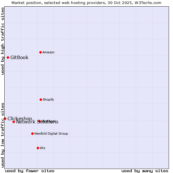 Market position of Network Solutions vs. GitBook vs. Clickeshop