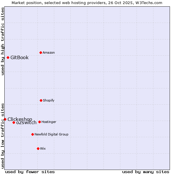 Market position of o2switch vs. GitBook vs. Clickeshop