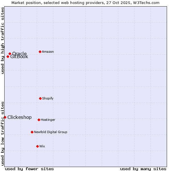 Market position of Oracle vs. GitBook vs. Clickeshop