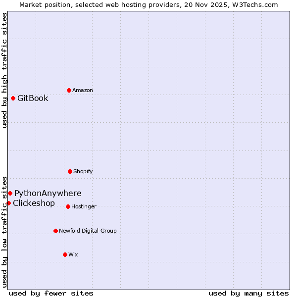 Market position of GitBook vs. PythonAnywhere vs. Clickeshop
