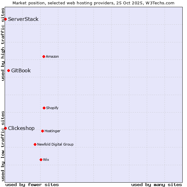 Market position of GitBook vs. ServerStack vs. Clickeshop