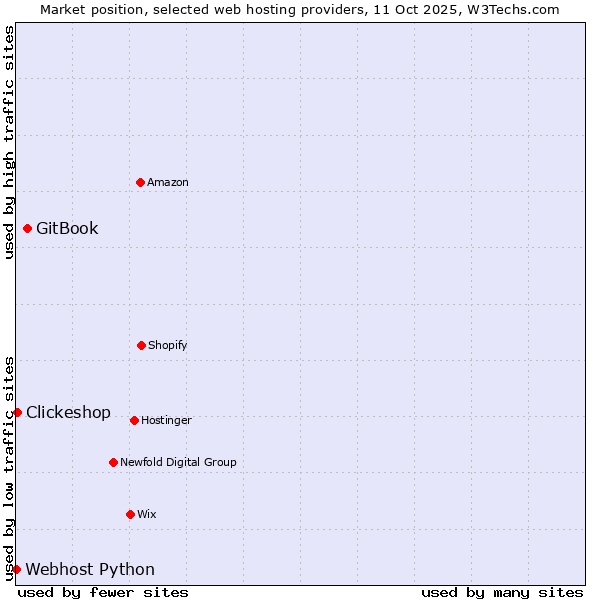 Market position of GitBook vs. Clickeshop vs. Webhost Python