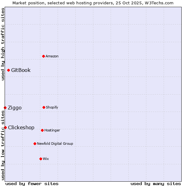 Market position of GitBook vs. Clickeshop vs. Ziggo
