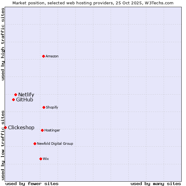 Market position of Netlify vs. GitHub vs. Clickeshop