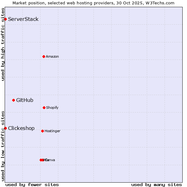 Market position of GitHub vs. ServerStack vs. Clickeshop