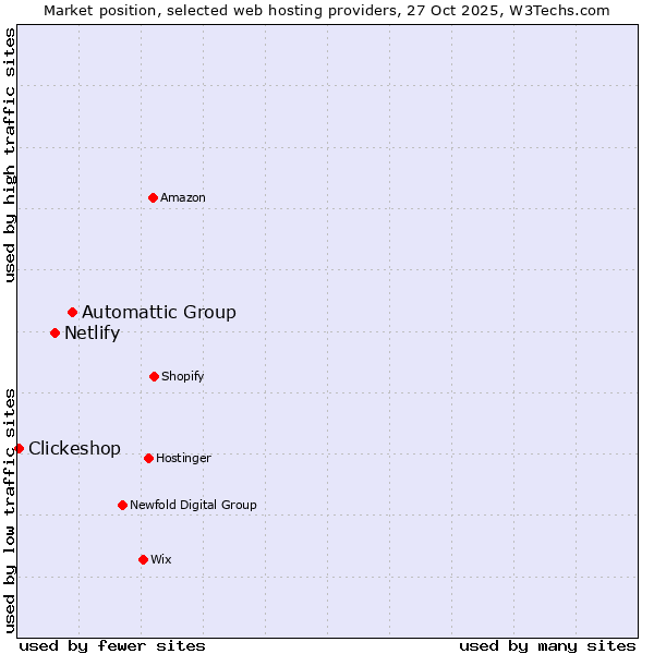 Market position of Automattic Group vs. Netlify vs. Clickeshop
