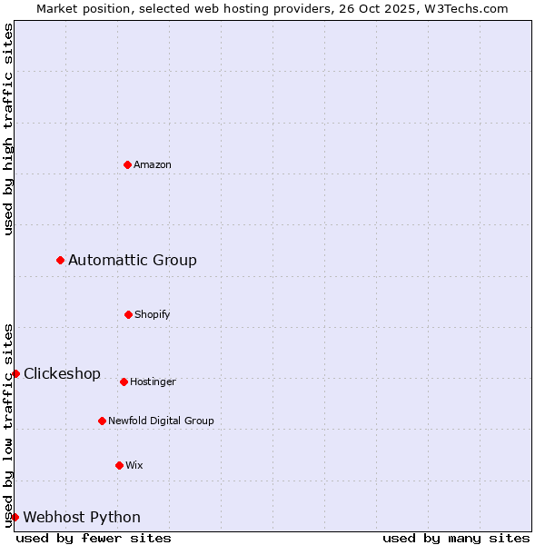 Market position of Automattic Group vs. Clickeshop vs. Webhost Python