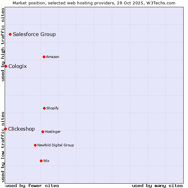 Market position of Salesforce Group vs. Cologix vs. Clickeshop