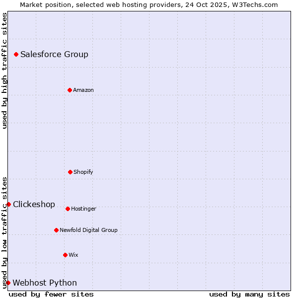 Market position of Salesforce Group vs. Clickeshop vs. Webhost Python