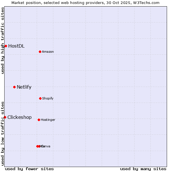 Market position of Netlify vs. HostDL vs. Clickeshop