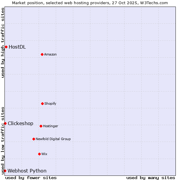 Market position of HostDL vs. Clickeshop vs. Webhost Python