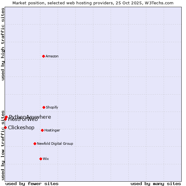 Market position of PythonAnywhere vs. HostForWeb vs. Clickeshop