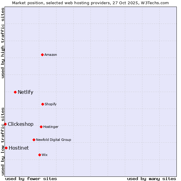 Market position of Netlify vs. Hostinet vs. Clickeshop