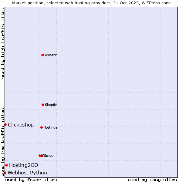 Market position of Hosting2GO vs. Clickeshop vs. Webhost Python