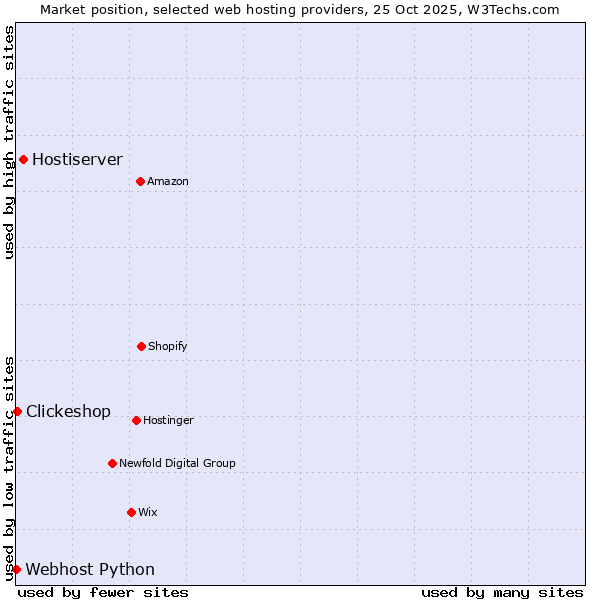 Market position of Hostiserver vs. Clickeshop vs. Webhost Python