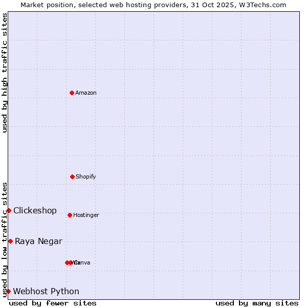 Market position of Raya Negar vs. Clickeshop vs. Webhost Python