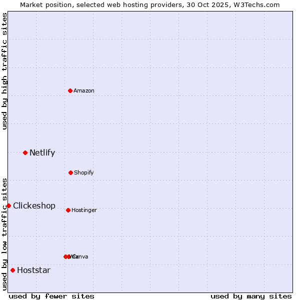 Market position of Netlify vs. Hoststar vs. Clickeshop