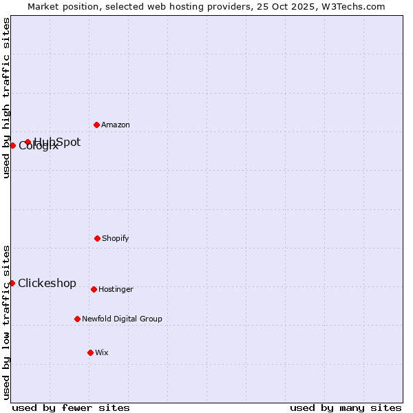Market position of HubSpot vs. Cologix vs. Clickeshop