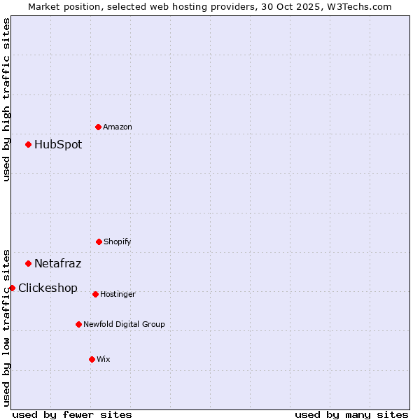 Market position of Netafraz vs. HubSpot vs. Clickeshop