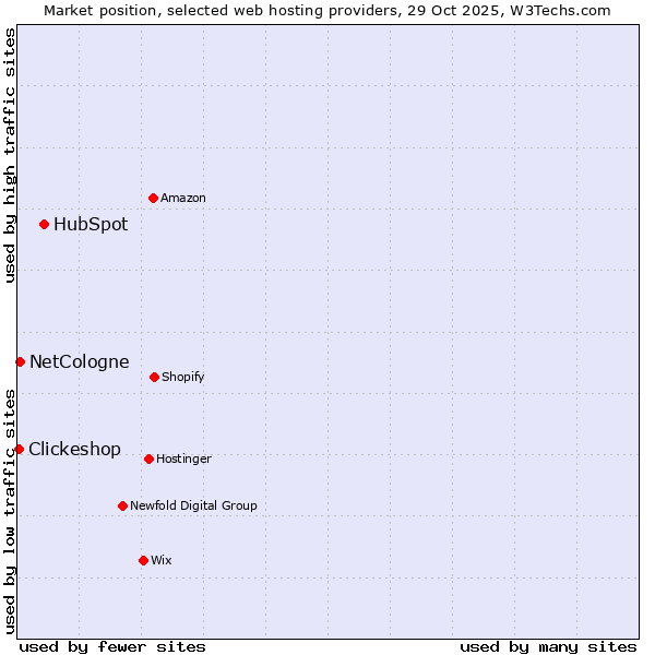 Market position of HubSpot vs. NetCologne vs. Clickeshop