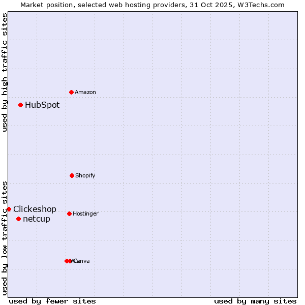 Market position of HubSpot vs. netcup vs. Clickeshop