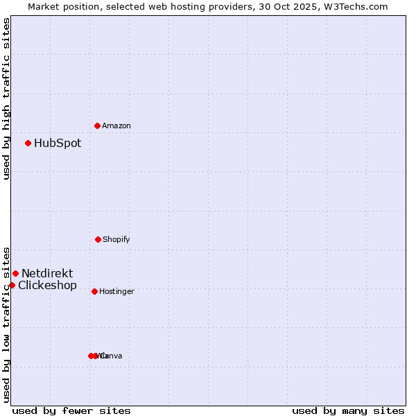 Market position of HubSpot vs. Netdirekt vs. Clickeshop