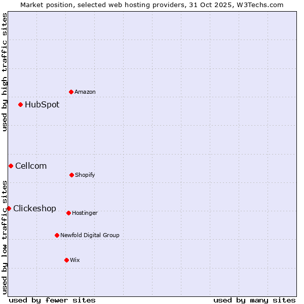 Market position of HubSpot vs. Cellcom vs. Clickeshop