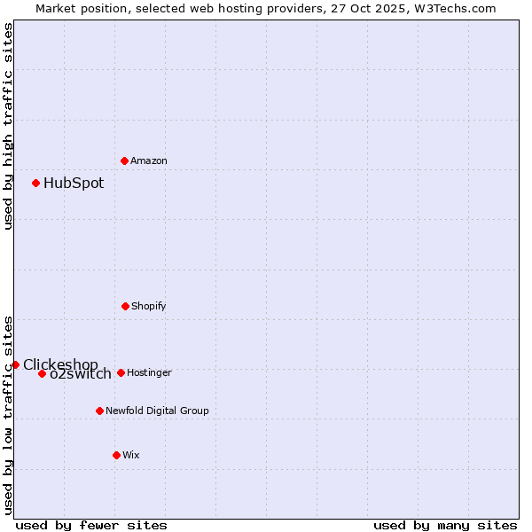 Market position of o2switch vs. HubSpot vs. Clickeshop