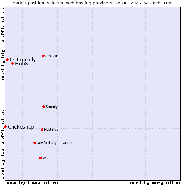 Market position of HubSpot vs. Optimizely vs. Clickeshop