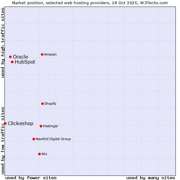 Market position of HubSpot vs. Oracle vs. Clickeshop
