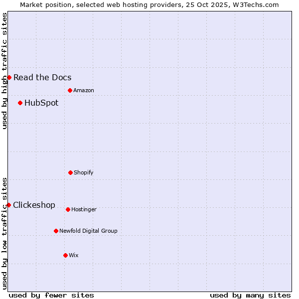 Market position of HubSpot vs. Read the Docs vs. Clickeshop