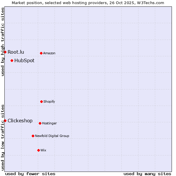 Market position of HubSpot vs. Root.lu vs. Clickeshop