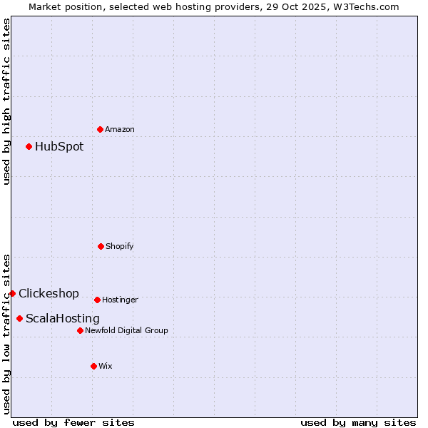Market position of HubSpot vs. ScalaHosting vs. Clickeshop