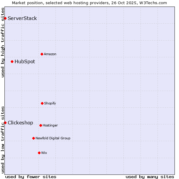 Market position of HubSpot vs. ServerStack vs. Clickeshop