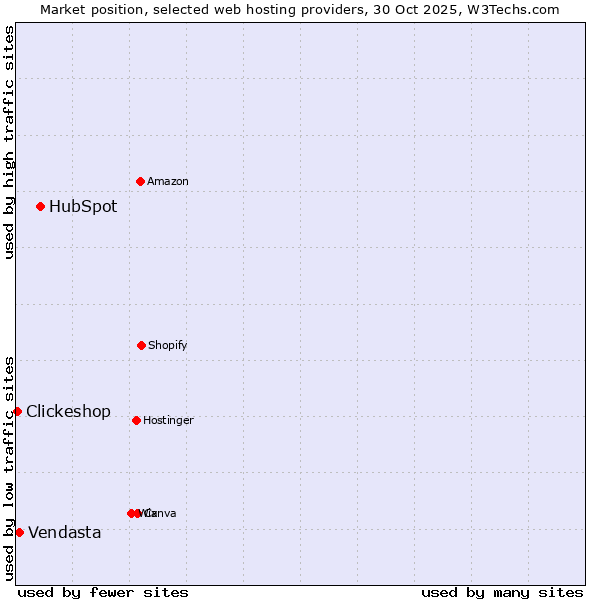 Market position of HubSpot vs. Vendasta vs. Clickeshop